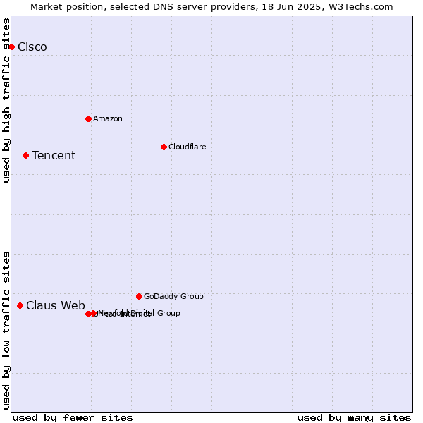 Market position of Tencent vs. Claus Web vs. Cisco