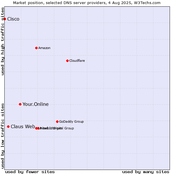 Market position of Your.Online vs. Claus Web vs. Cisco