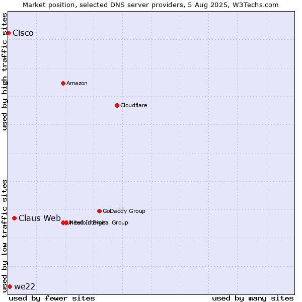 Market position of Claus Web vs. we22 vs. Cisco