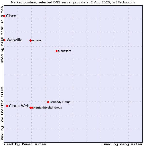 Market position of Claus Web vs. Webzilla vs. Cisco