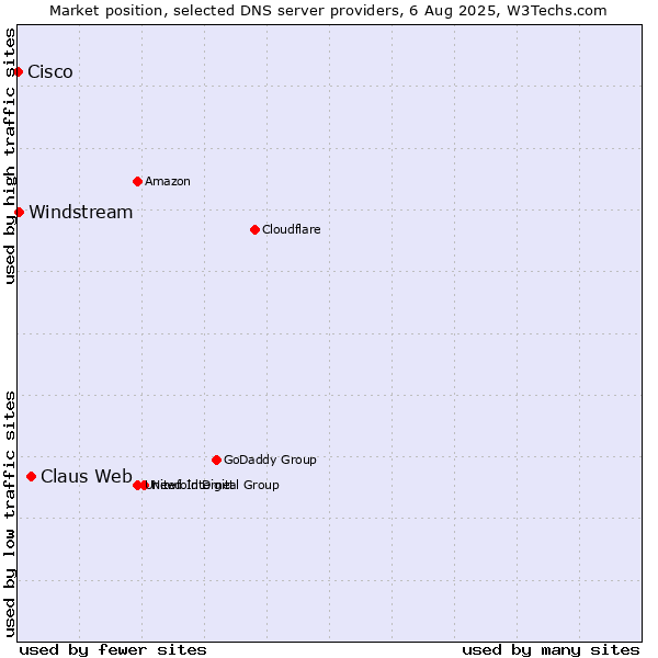 Market position of Claus Web vs. Windstream vs. Cisco