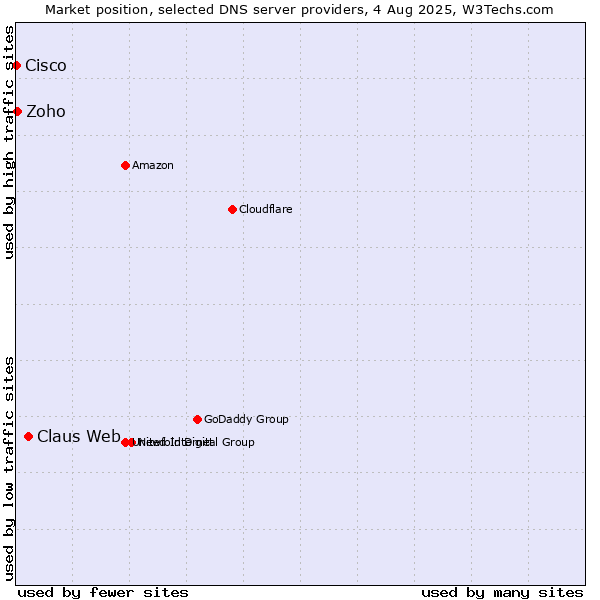 Market position of Claus Web vs. Zoho vs. Cisco