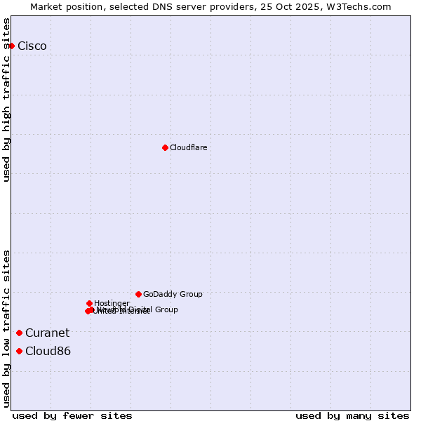 Market position of Curanet vs. Cloud86 vs. Cisco