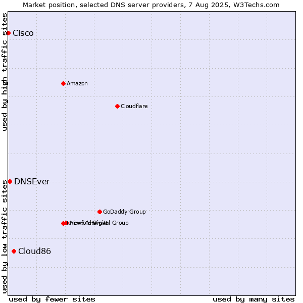 Market position of Cloud86 vs. DNSEver vs. Cisco