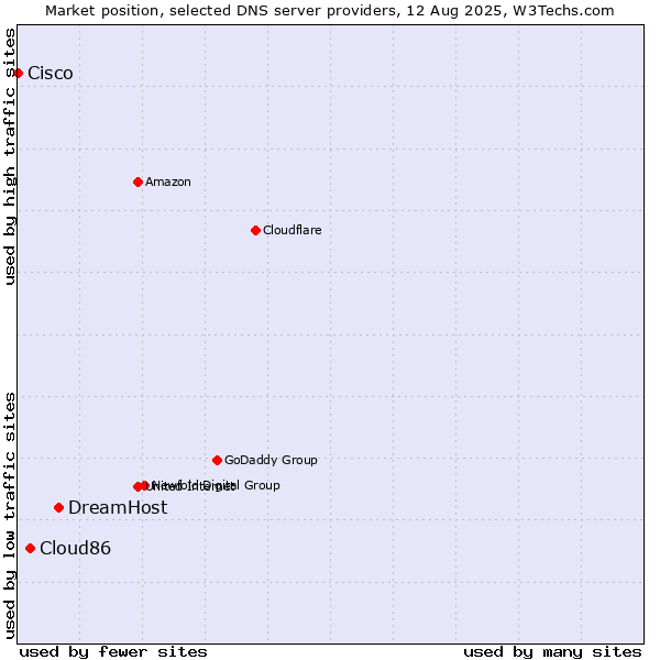 Market position of DreamHost vs. Cloud86 vs. Cisco