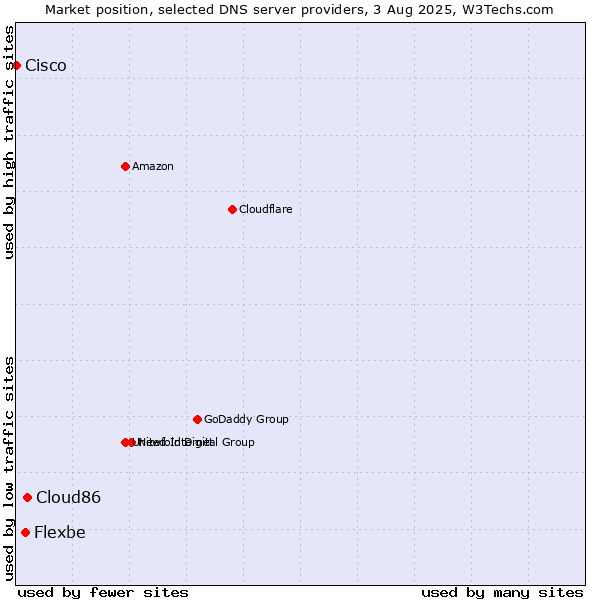 Market position of Cloud86 vs. Flexbe vs. Cisco