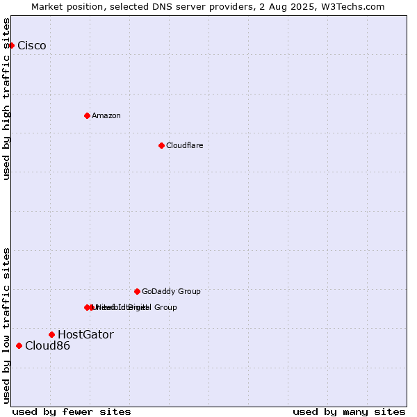 Market position of HostGator vs. Cloud86 vs. Cisco