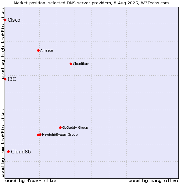 Market position of Cloud86 vs. I3C vs. Cisco