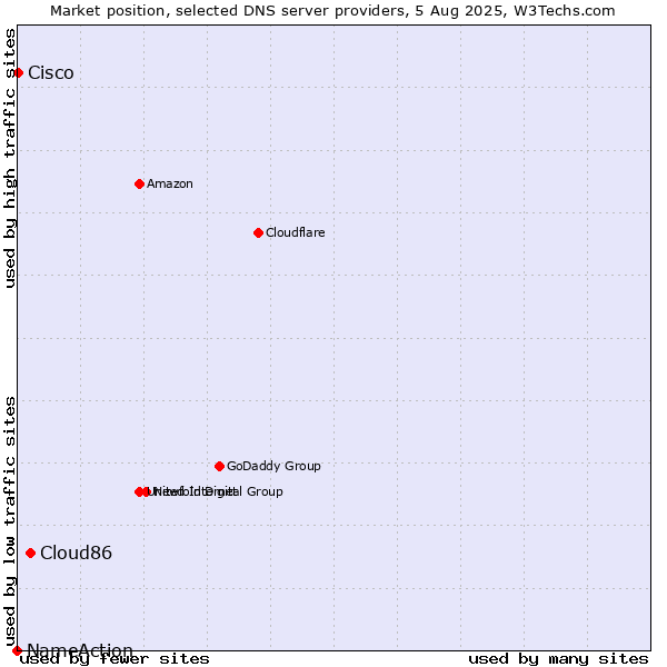 Market position of Cloud86 vs. Cisco vs. NameAction