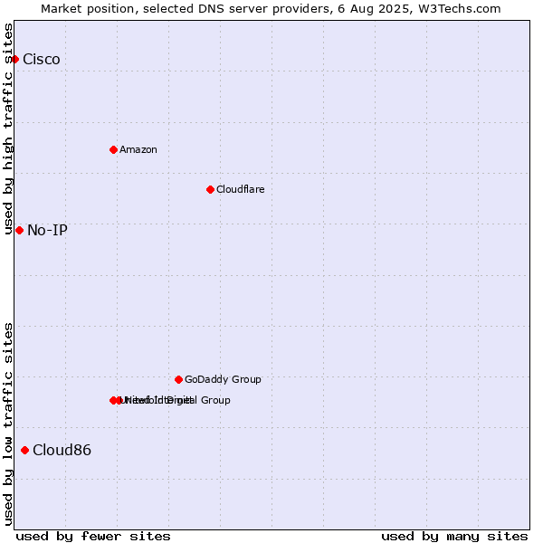 Market position of Cloud86 vs. No-IP vs. Cisco