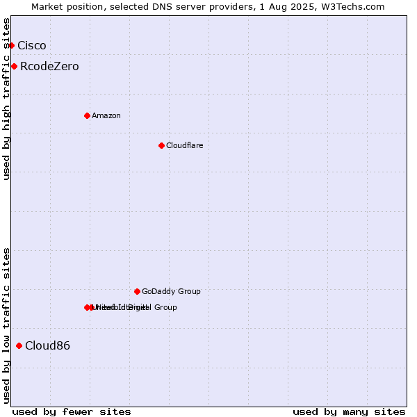 Market position of Cloud86 vs. RcodeZero vs. Cisco
