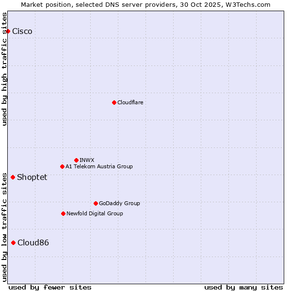 Market position of Cloud86 vs. Shoptet vs. Cisco