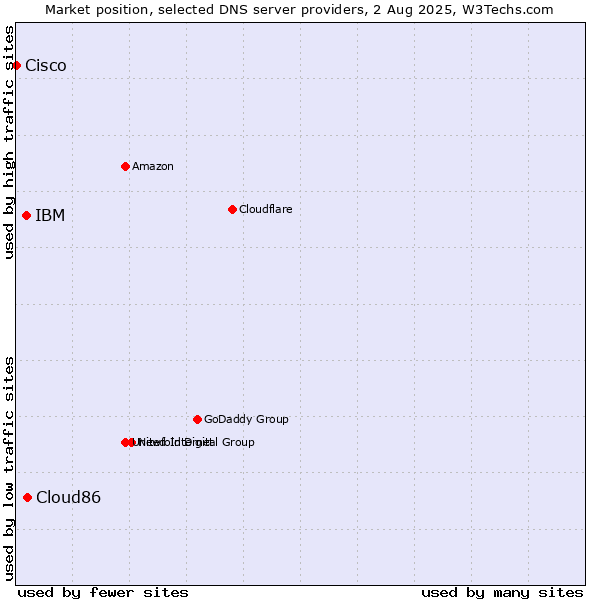 Market position of Cloud86 vs. IBM vs. Cisco