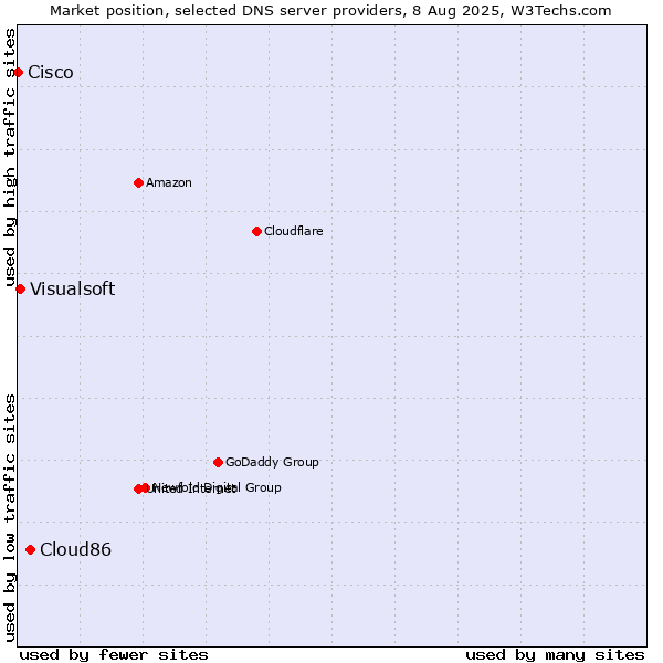 Market position of Cloud86 vs. Visualsoft vs. Cisco
