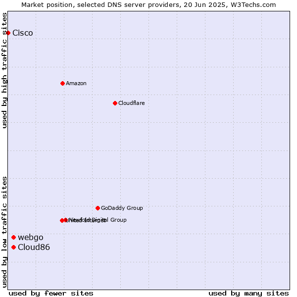 Market position of webgo vs. Cloud86 vs. Cisco