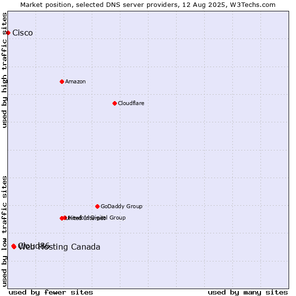 Market position of Web Hosting Canada vs. Cloud86 vs. Cisco