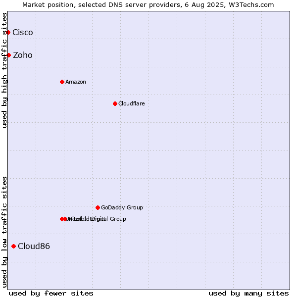 Market position of Cloud86 vs. Zoho vs. Cisco