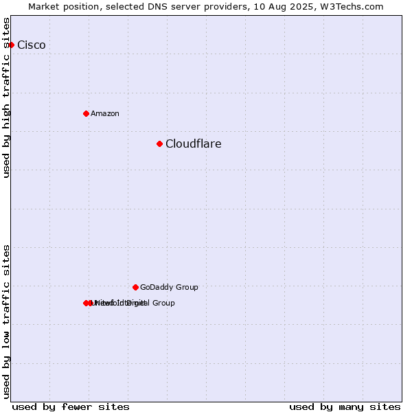 Market position of Cloudflare vs. Cisco