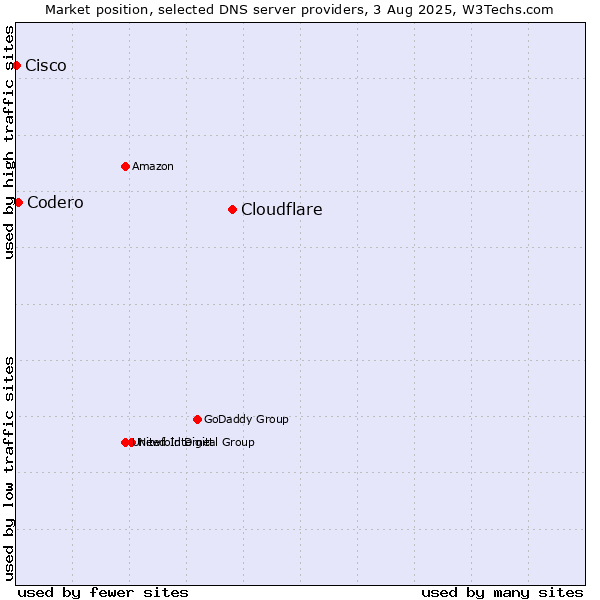 Market position of Cloudflare vs. Codero vs. Cisco