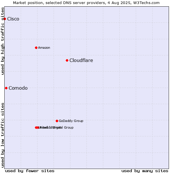 Market position of Cloudflare vs. Comodo vs. Cisco