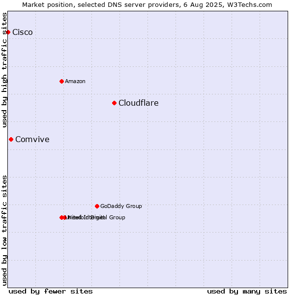 Market position of Cloudflare vs. Comvive vs. Cisco