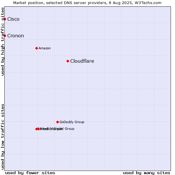 Market position of Cloudflare vs. Cisco vs. Cronon