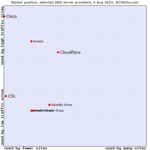 Market position of Cloudflare vs. CSL vs. Cisco