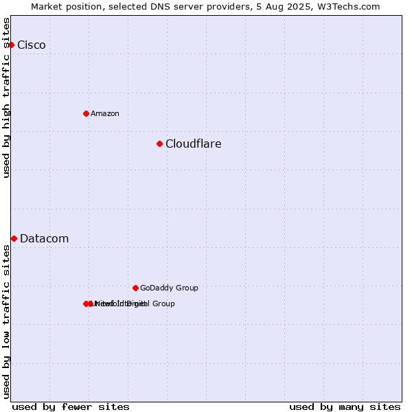 Market position of Cloudflare vs. Datacom vs. Cisco
