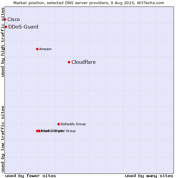 Market position of Cloudflare vs. DDoS-Guard vs. Cisco