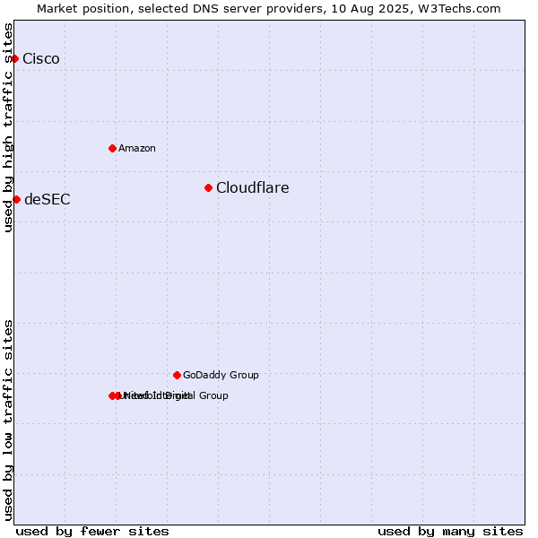 Market position of Cloudflare vs. deSEC vs. Cisco