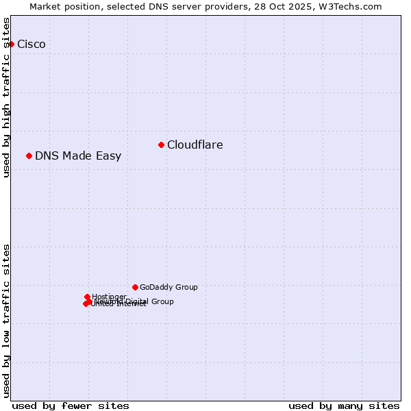 Market position of Cloudflare vs. DNS Made Easy vs. Cisco