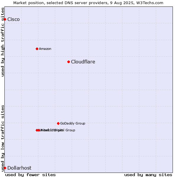 Market position of Cloudflare vs. Dollarhost vs. Cisco