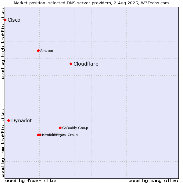 Market position of Cloudflare vs. Dynadot vs. Cisco