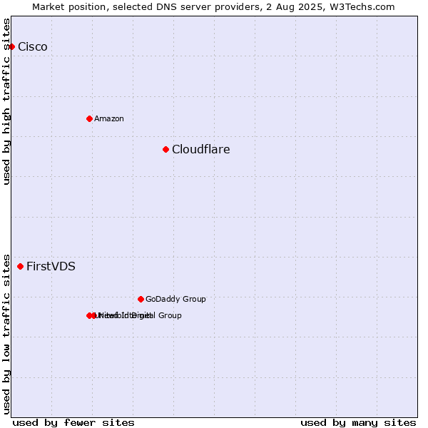 Market position of Cloudflare vs. FirstVDS vs. Cisco