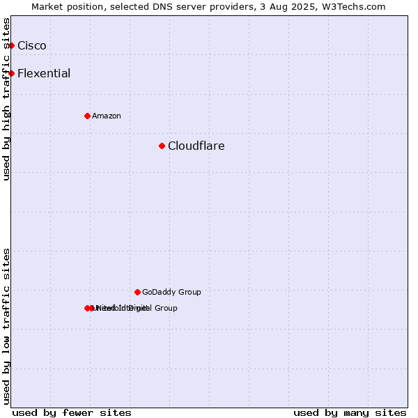 Market position of Cloudflare vs. Flexential vs. Cisco