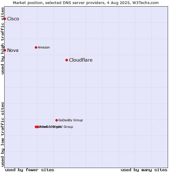 Market position of Cloudflare vs. Nova vs. Cisco