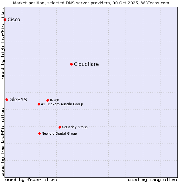 Market position of Cloudflare vs. GleSYS vs. Cisco