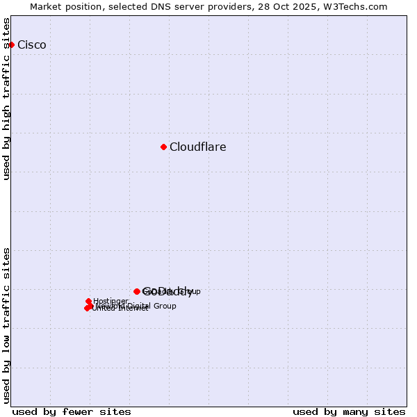 Market position of Cloudflare vs. GoDaddy vs. Cisco