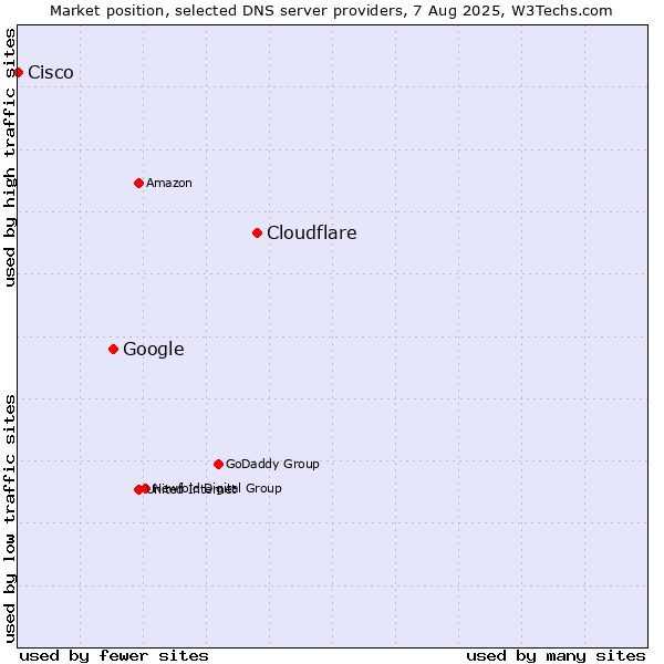 Market position of Cloudflare vs. Google vs. Cisco