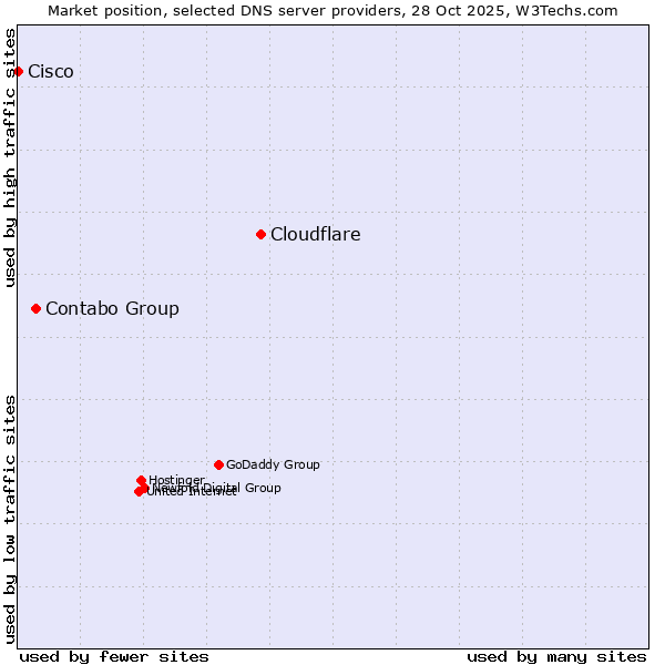 Market position of Cloudflare vs. Contabo Group vs. Cisco
