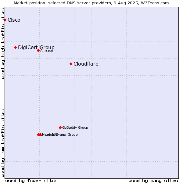 Market position of Cloudflare vs. DigiCert Group vs. Cisco