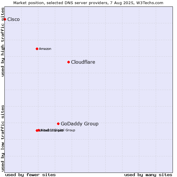Market position of Cloudflare vs. GoDaddy Group vs. Cisco