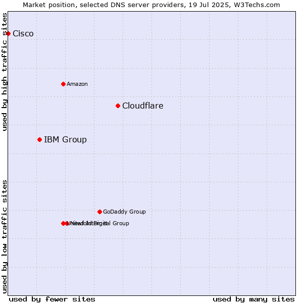 Market position of Cloudflare vs. IBM Group vs. Cisco