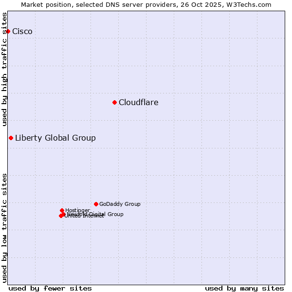 Market position of Cloudflare vs. Liberty Global Group vs. Cisco