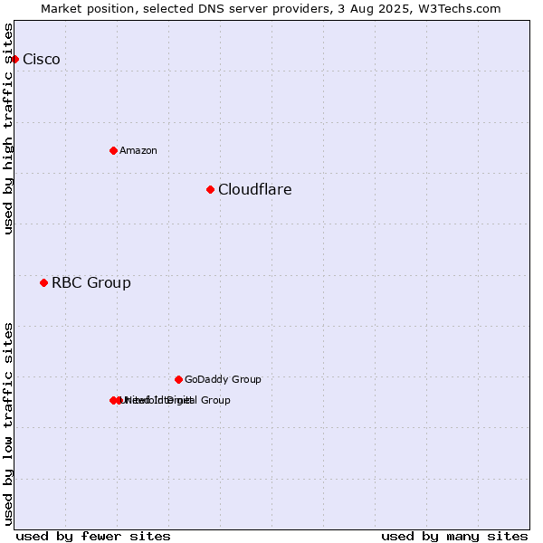 Market position of Cloudflare vs. RBC Group vs. Cisco