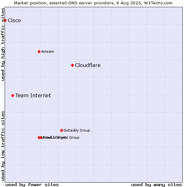 Market position of Cloudflare vs. Team Internet vs. Cisco