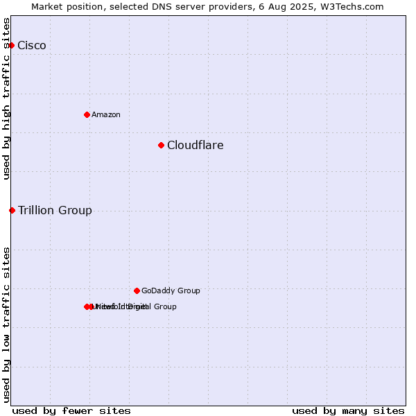 Market position of Cloudflare vs. Trillion Group vs. Cisco
