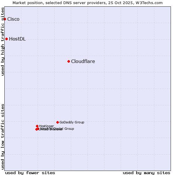 Market position of Cloudflare vs. HostDL vs. Cisco
