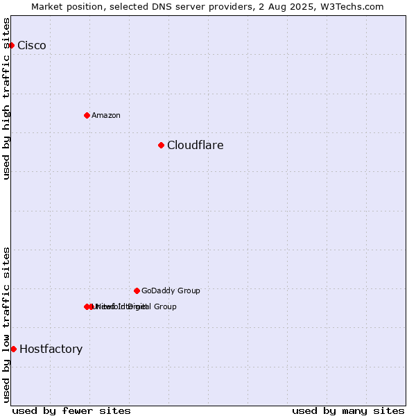Market position of Cloudflare vs. Hostfactory vs. Cisco