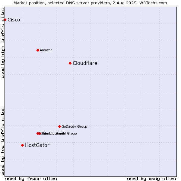 Market position of Cloudflare vs. HostGator vs. Cisco